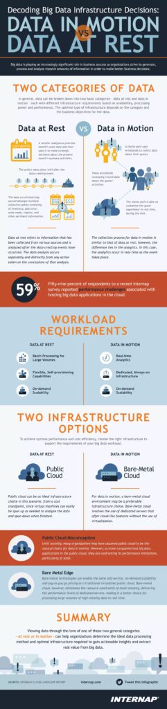 data in motion vs data at rest infographic