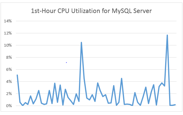 cpu utilization graph