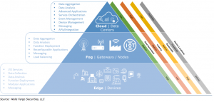 chart describing relationship between cloud, edge and fog