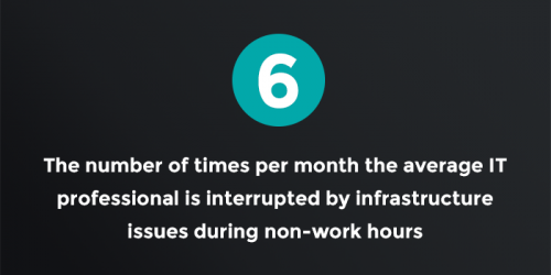 6: The number of times per month the average IT professional is interrupted by infrastructure issues during non-work hours