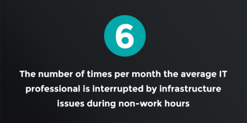 The number of times per month the average IT professional is interrupted by infrastructure issues during non-work hours