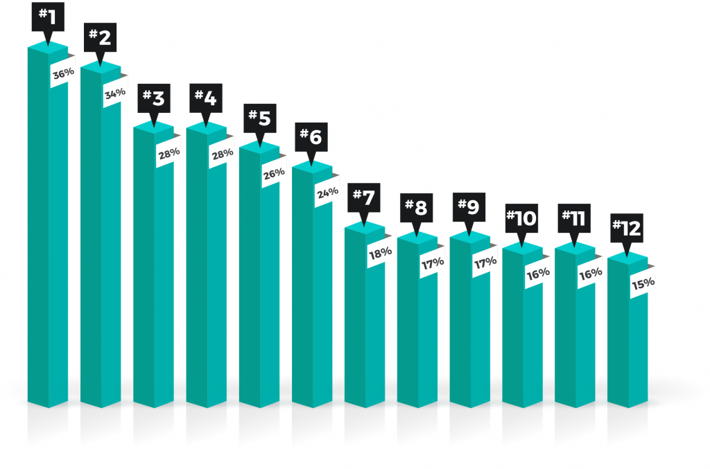 bar chart