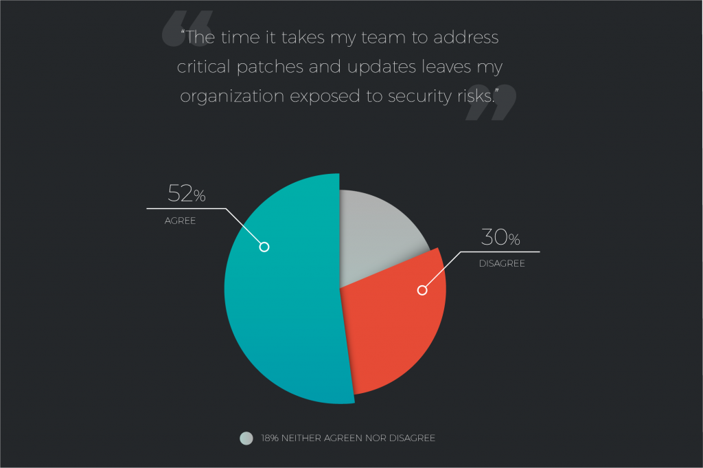 a majority of respondents believe the time it takes to address critical patches and updates leaves their organizations exposed to security risks