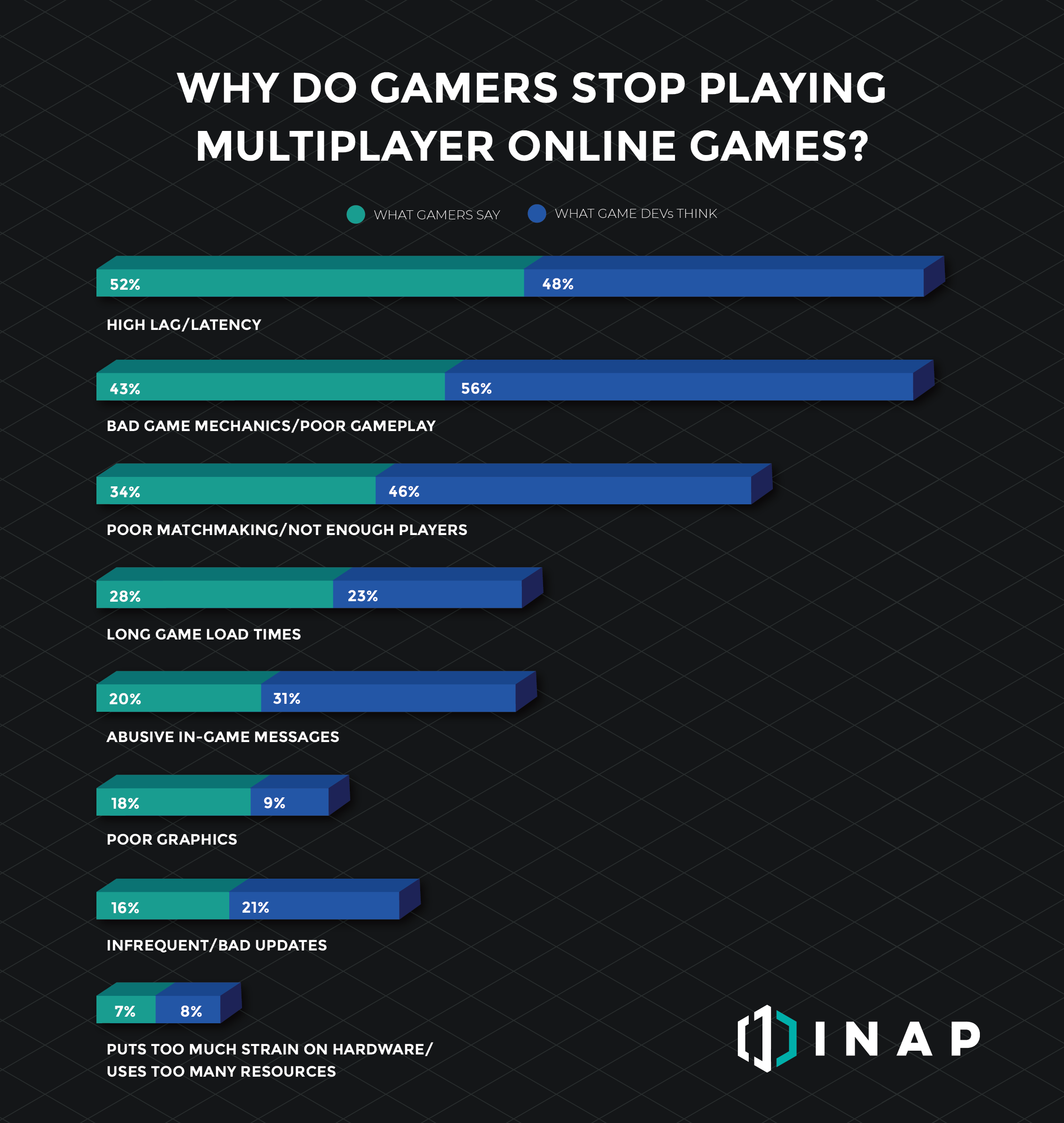 top reasons people quit online gaming