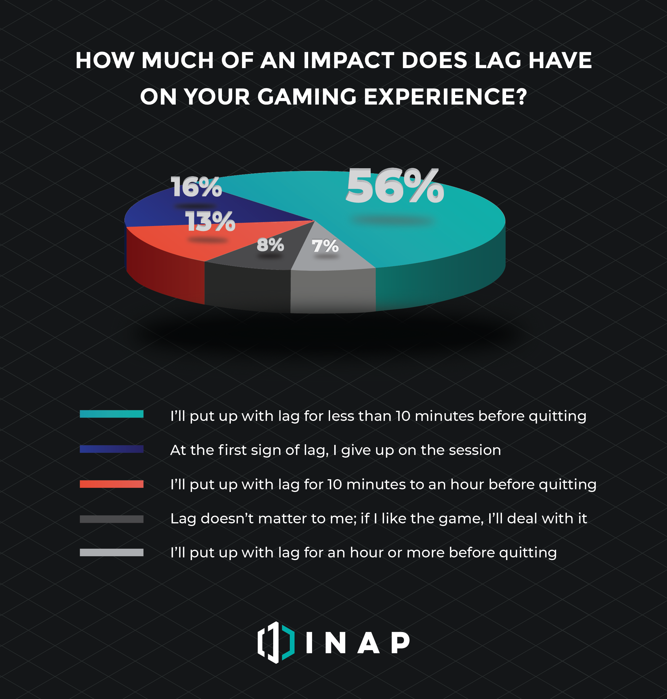 pie graph showing what percentage of people will put up with gaming lag