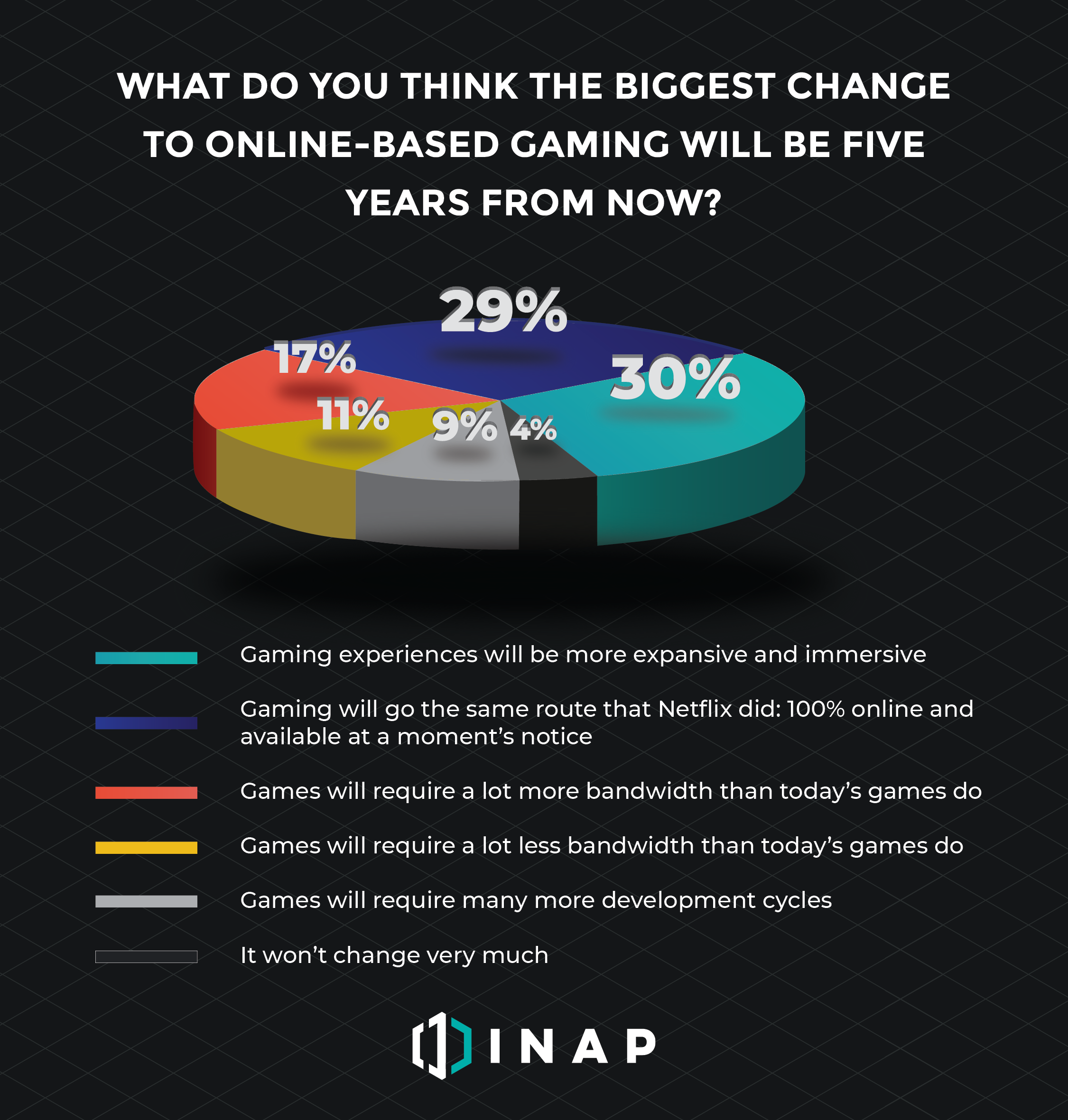 pie graph showing the biggest change in gaming 5 years from now