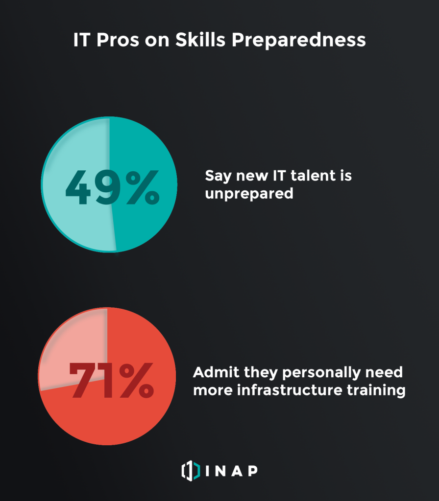 IT skills preparedness 