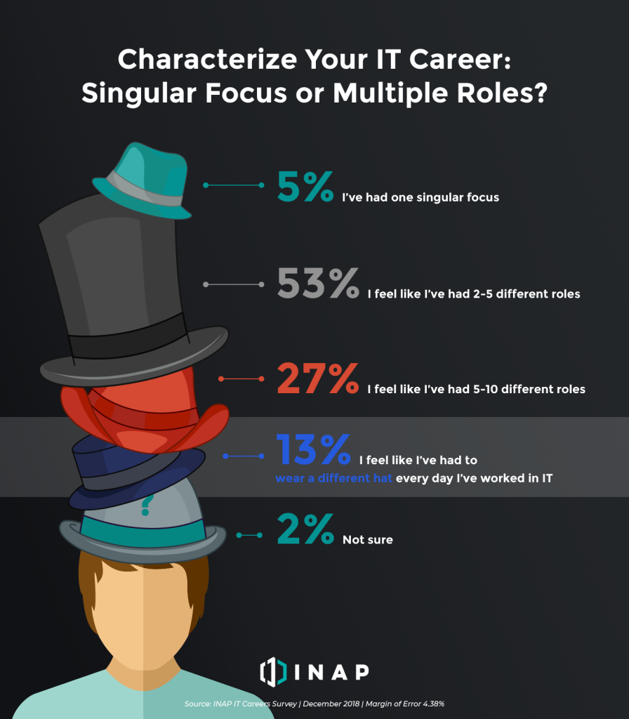 IT Pros Wear Many Hats 