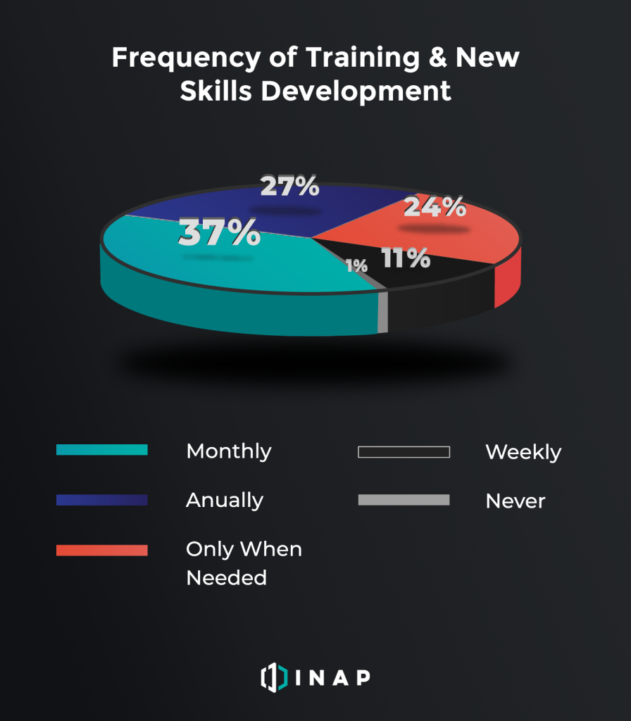 Training Frequency of IT Pros | INAP