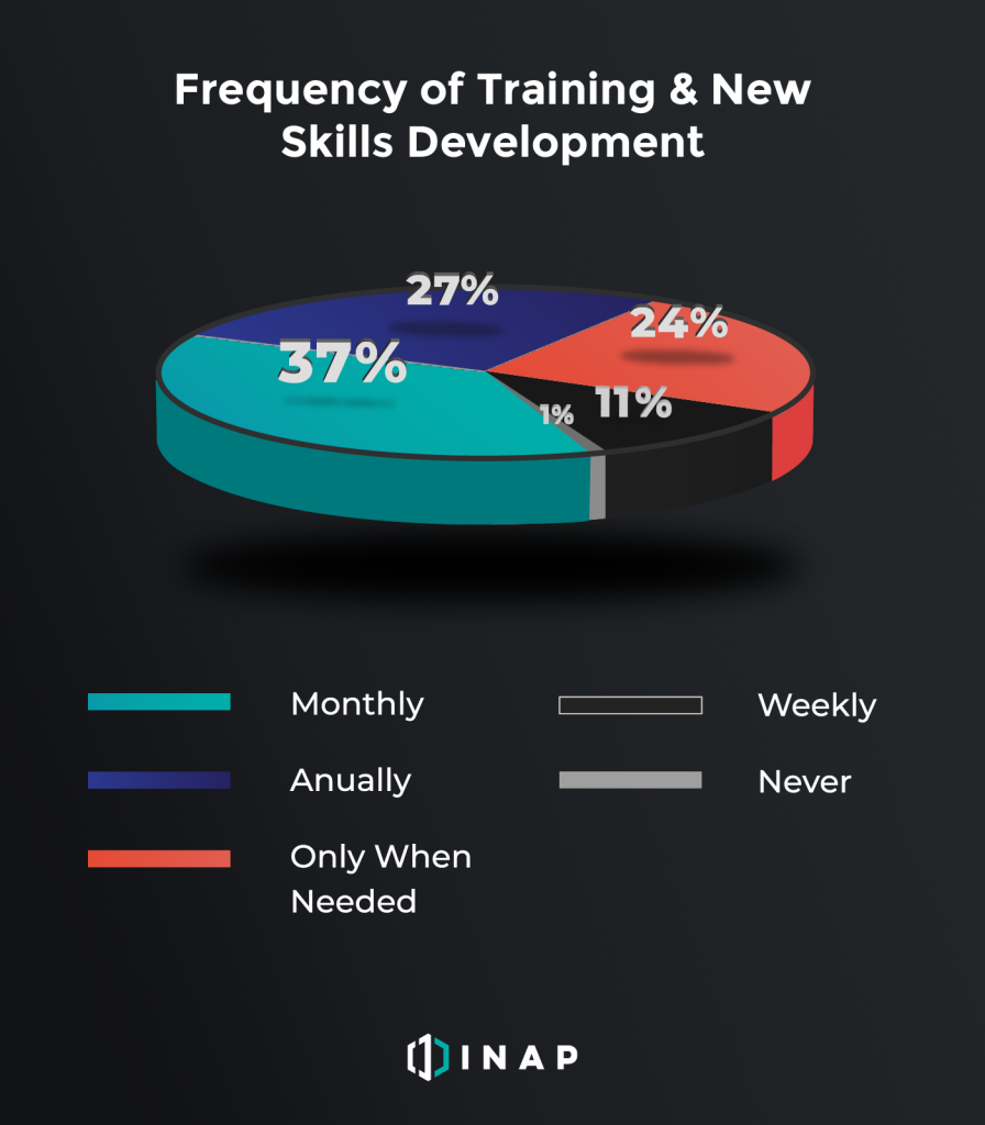 Training Frequency of IT Pros