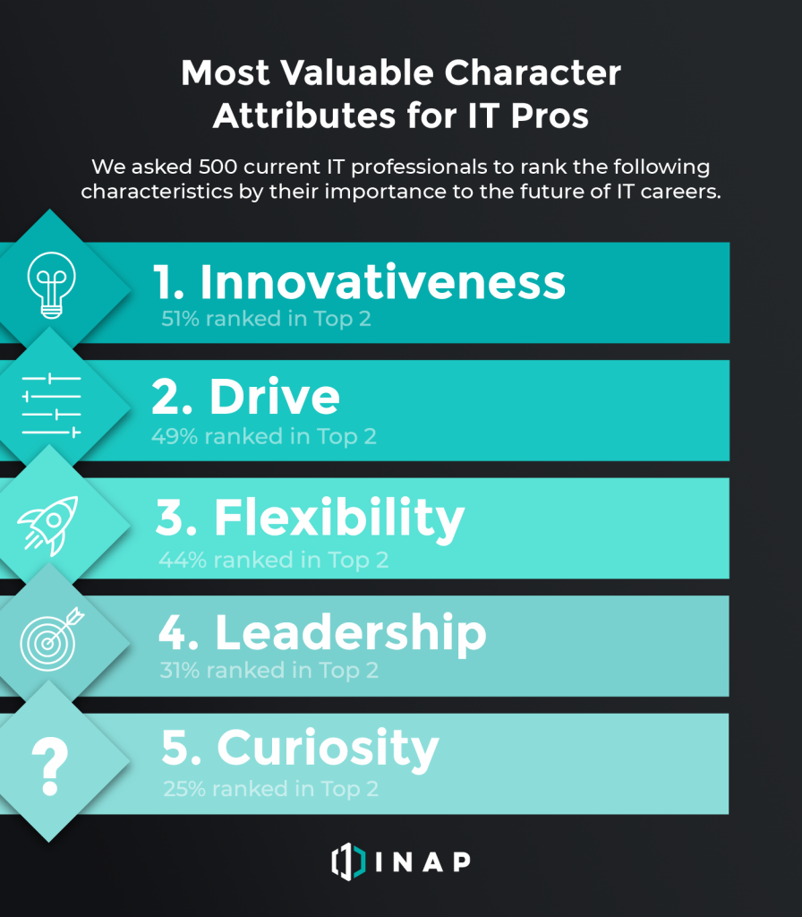 Most valuable traits of IT pros 