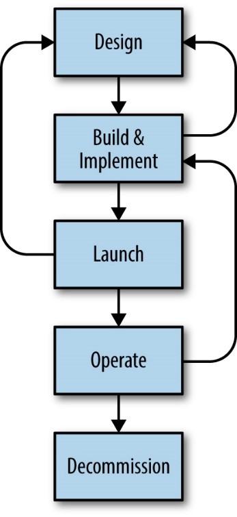 Product Life Cycle