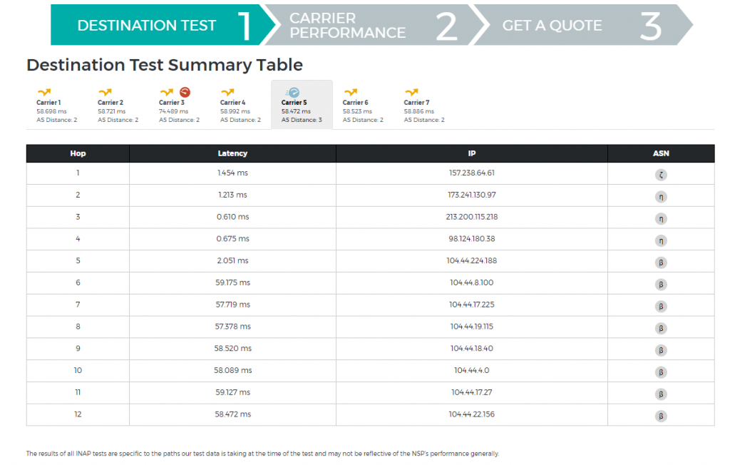 Destination Test Summary