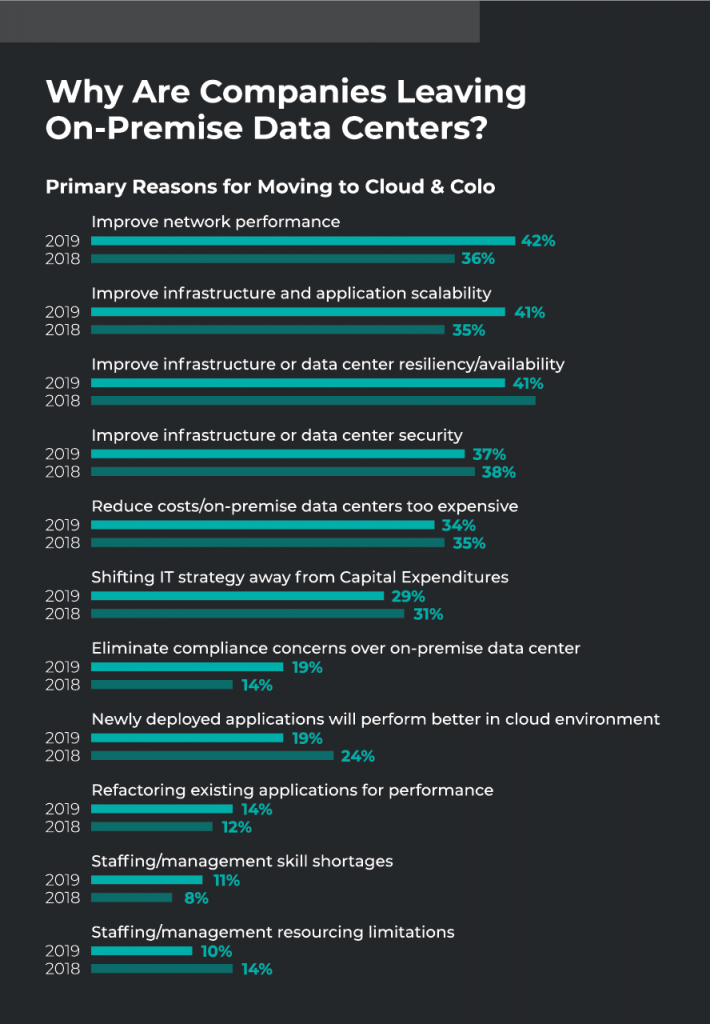 infographic showing why companies are leaving on-premise data centers