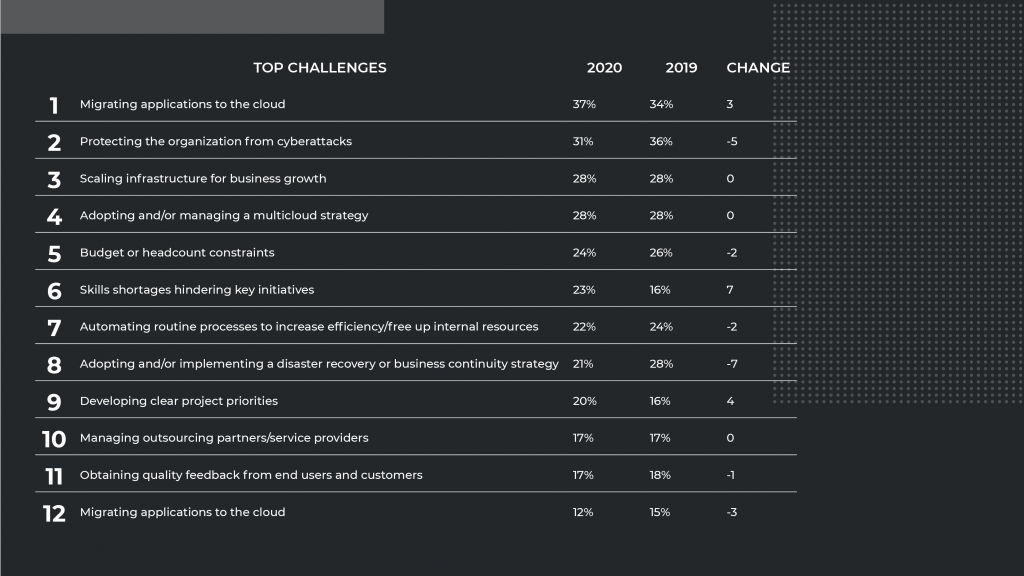 Top Challenges