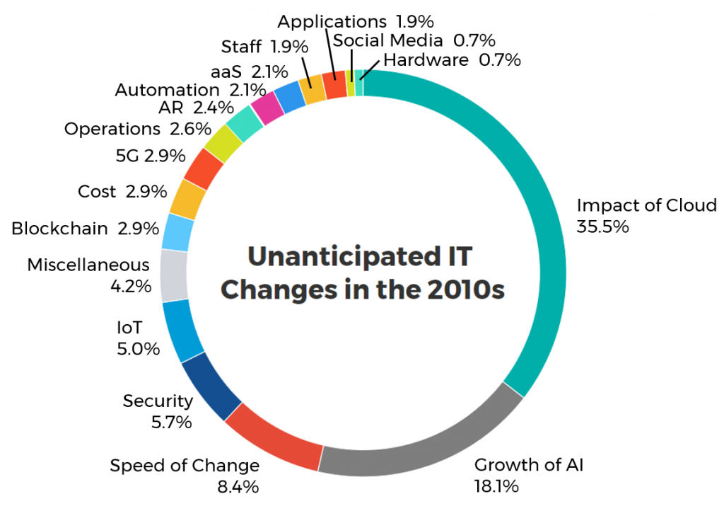 Unanticipated IT changes chart