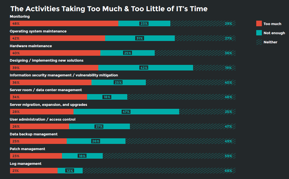 IT's Time wasting activities