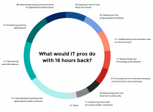 What IT pros would do with 16 hours back