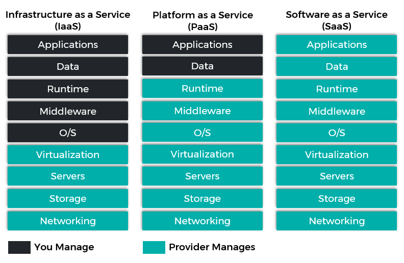 The differences between IaaS PaaS and SaaS