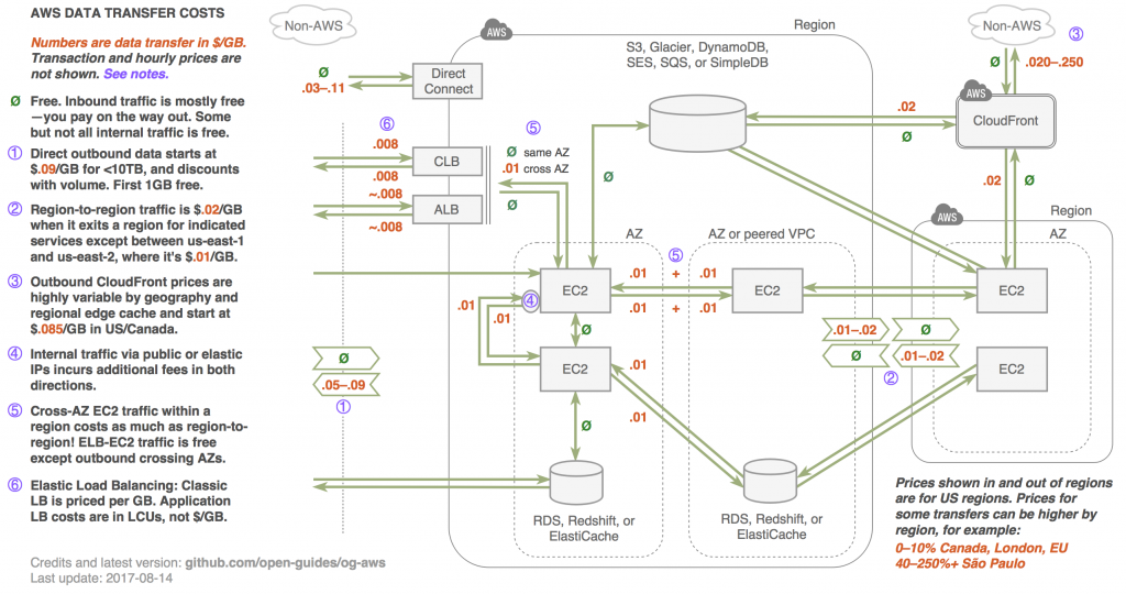 AWS data transfer cost process