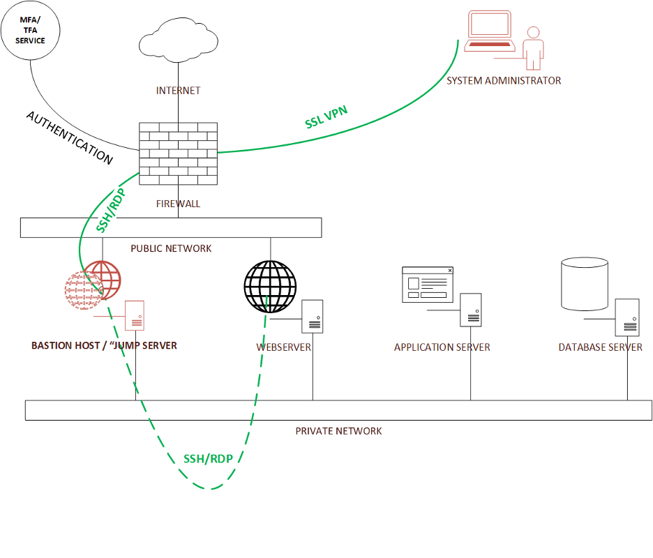 Use case for a jump server infographic