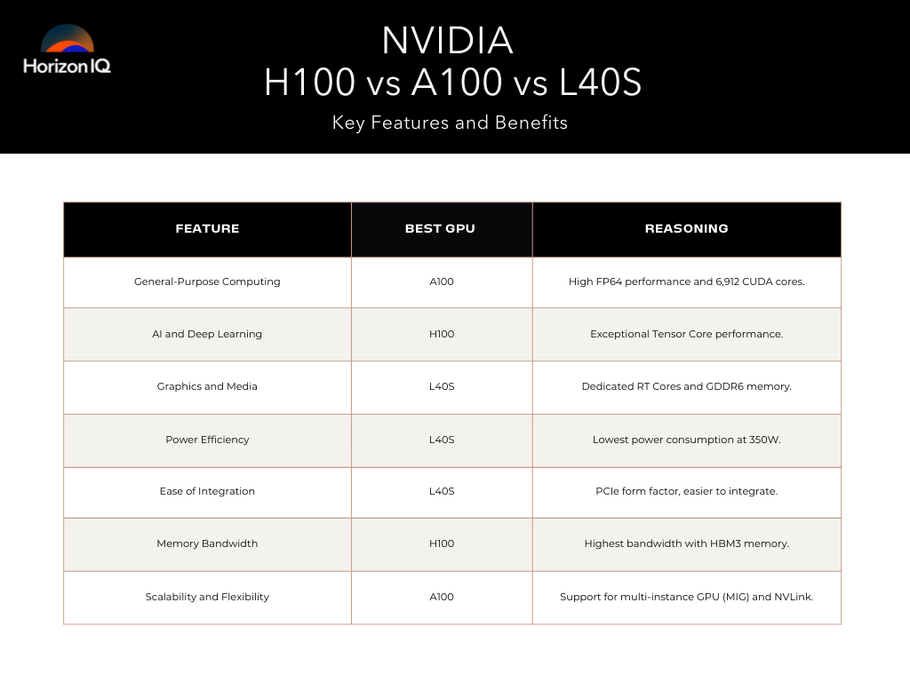 Comparison chart for NVIDIA H100 vs A100 vs L40S