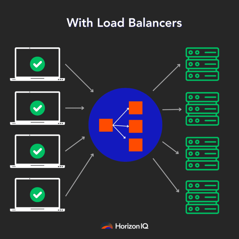 Load Balancer Benefits: Optimize Performance and Reliability | HorizonIQ