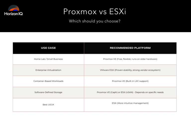 Proxmox vs ESXi: Choosing the Right Virtualization Platform | HorizonIQ