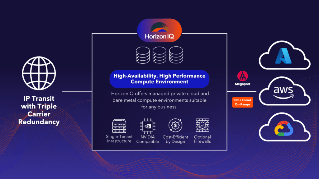 a diagram showing how HorizonIQ's hybrid cloud environment works