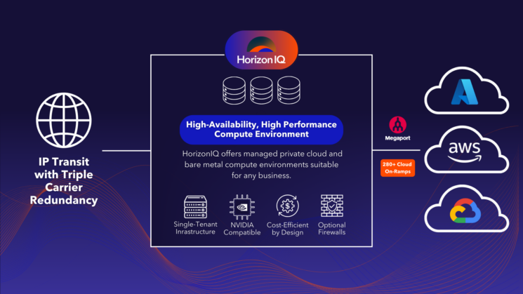 A diagram of how HorizonIQ enables a hybrid cloud environment