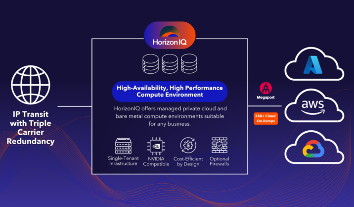 a diagram showing how HorizonIQ's hybrid cloud environment works