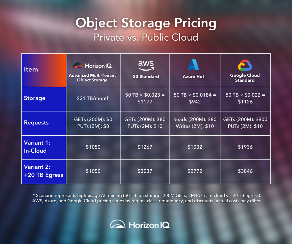 S3 Compatible object storage comparison chart