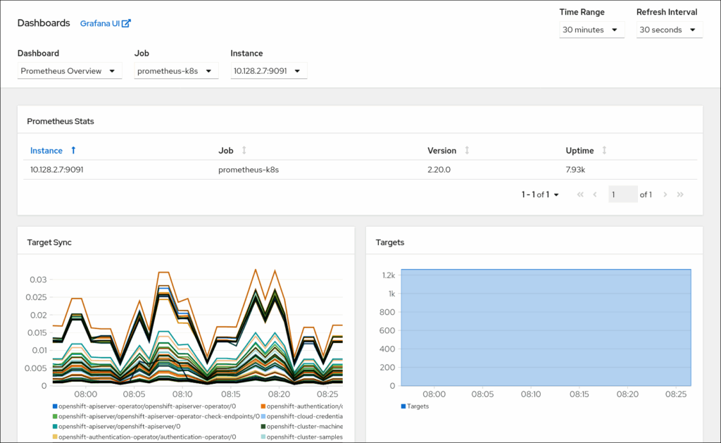 Dashboard for OpenShift Container Platform Components