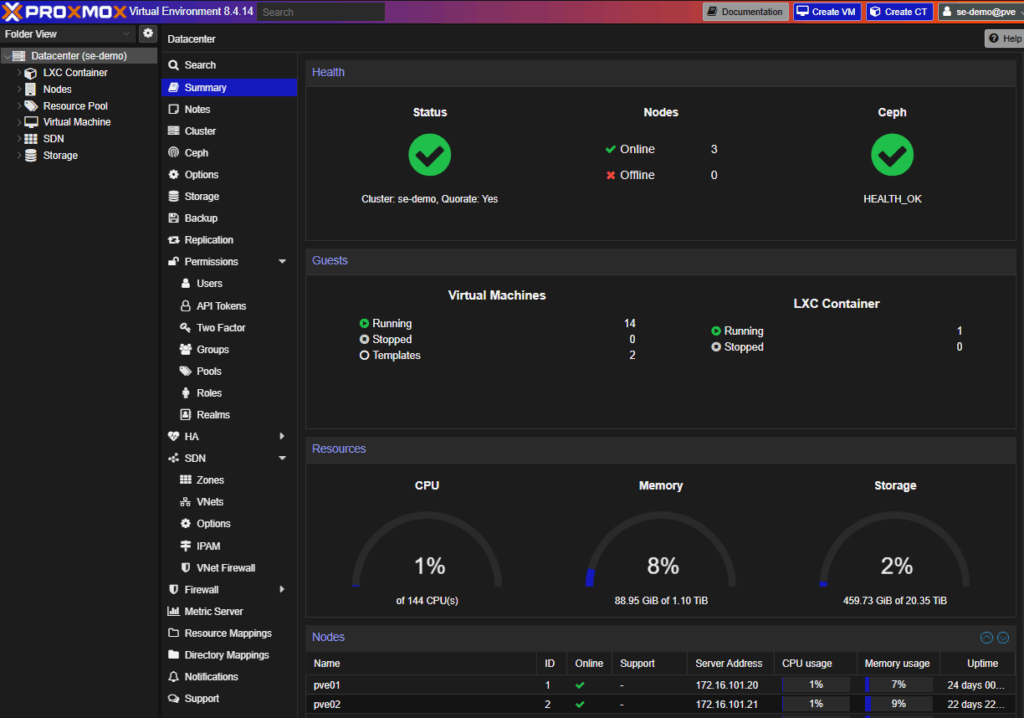 Proxmox Datacenter summary page showing health and resource usage