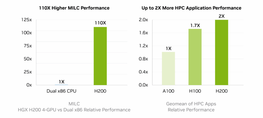 h200 vs h100 comparison chart on HPC performance