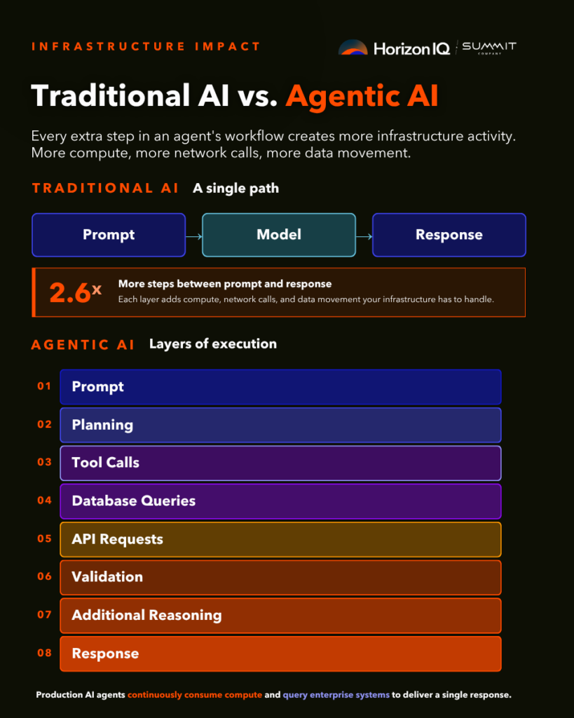 An infographic comparing traditional AI with Agentic AI