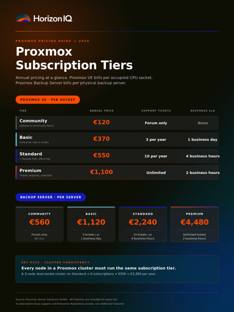 An infogrpahic showing the 4 different proxmox subscription tiers offered