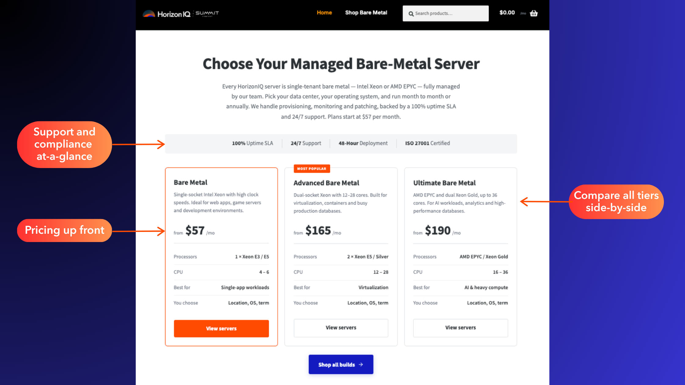 Redesigned HorizonIQ homepage with callouts pointing to support and compliance at a glance, pricing up front, and the three tiers compared side by side